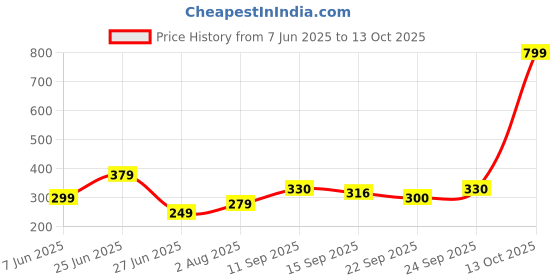 myntra.com NESKA MODA 0 To 12 Months Cotton Booty 2 Pair Newborn Infants Skin Friendly Soft Booties neska moda Price History Graph from 7 Jun 2025 to 13 Oct 2025
