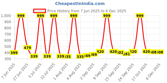myntra.com NESKA MODA 0 To 12 Months Infants Pack of 3 Pair Soft Cotton Butterfly Baby Booties neska moda Price History Graph from 7 Jun 2025 to 5 Dec 2025