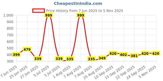 myntra.com NESKA MODA 0 To 12 Months Infants Pack of 3 Pair Soft Cotton Butterfly Frill Booties neska moda Price History Graph from 7 Jun 2025 to 5 Nov 2025