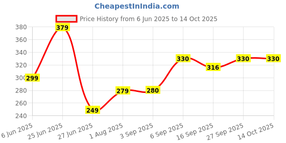 myntra.com NESKA MODA 0 To 6 Month 2 Pair Set Butterfly Newborn Soft Skin-Friendly Cotton Booties neska moda Price History Graph from 6 Jun 2025 to 13 Oct 2025