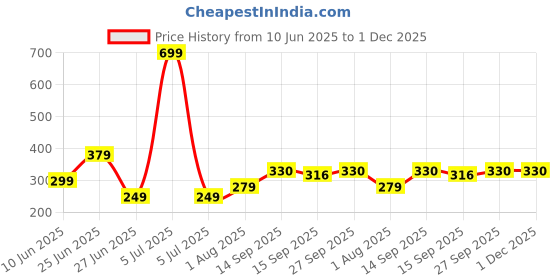 myntra.com NESKA MODA 0 To 6 Month 2 Pair Set Newborn Baby Unisex Soft Skin-Friendly Cotton Lace Shoes Booties neska moda Price History Graph from 10 Jun 2025 to 1 Dec 2025