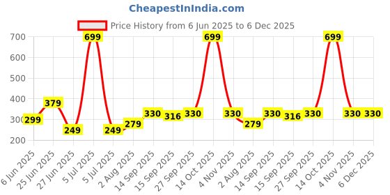 myntra.com NESKA MODA 0 To 6 Month 2 Pair Set Newborn Baby Unisex Soft Skin-Friendly Cotton Lace Shoes Booties neska moda Price History Graph from 6 Jun 2025 to 5 Dec 2025