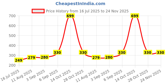 myntra.com Neska Moda 0 To 6 Month Baby Unisex 2 Pair Combo Skin-Friendly Soft Cotton Butterfly & Lace Booties (Toe to Heel Length - 10 cm, Maroon, Rani) neska moda Price History Graph from 16 Jul 2025 to 24 Nov 2025