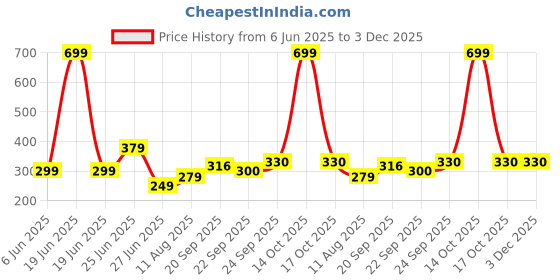 myntra.com NESKA MODA 0 To 6 Month Newborn Baby 2 Pair Combo Soft Cotton Butterfly and Rabit Face Baby Booties neska moda Price History Graph from 6 Jun 2025 to 2 Dec 2025