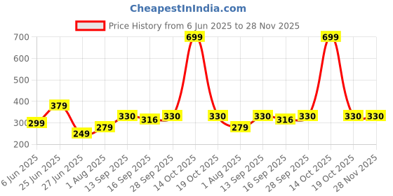 myntra.com NESKA MODA 0 To 6 Month Newborn Baby 2 Pair Combo Soft Cotton Butterfly Frill and Lace Baby Booties neska moda Price History Graph from 6 Jun 2025 to 27 Nov 2025