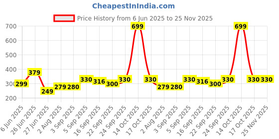myntra.com NESKA MODA 0 To 6 Month Newborn Baby 2 Pair Combo Soft Cotton Butterfly Skin-Friendly Baby Booties neska moda Price History Graph from 6 Jun 2025 to 25 Nov 2025