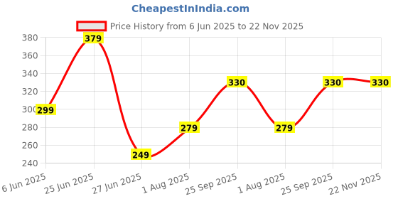 myntra.com NESKA MODA 0 To 6 Month Newborn Baby 2 Pair Set Unisex Soft SkinFriendly Cotton Rabbit Lace Booties neska moda Price History Graph from 6 Jun 2025 to 22 Nov 2025