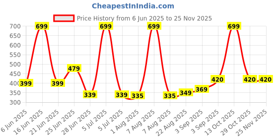 myntra.com NESKA MODA 0 To 6 Month Newborn Baby Boy & Girl Set of 3 Pair Soft Cotton Rabbit Butterfly Booties neska moda Price History Graph from 6 Jun 2025 to 24 Nov 2025