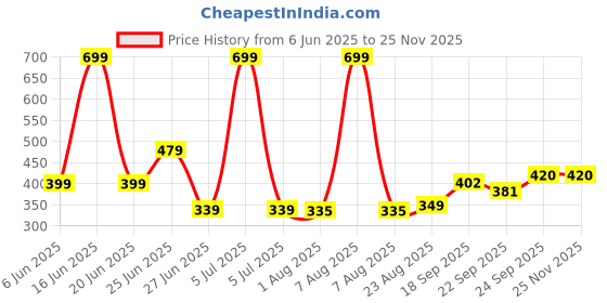 myntra.com NESKA MODA 0 To 6 Month Newborn Baby Boy & Girls 3 Pair Set Soft Cotton Rabbit Slip On Baby Booties neska moda Price History Graph from 6 Jun 2025 to 24 Nov 2025