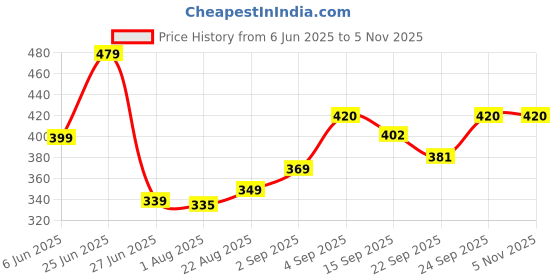 myntra.com NESKA MODA 0 To 6 Month Newborn Baby Boy & Girls 3 Pair Set Soft Cotton Rabbit Slip On Baby Booties neska moda Price History Graph from 6 Jun 2025 to 5 Nov 2025
