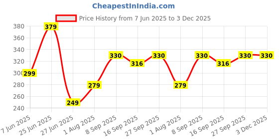 myntra.com NESKA MODA 0 To 6 Month Newborn Baby Girl 2 Pair Set Soft Cotton Butterfly Frill and Rabbit Booties neska moda Price History Graph from 7 Jun 2025 to 2 Dec 2025
