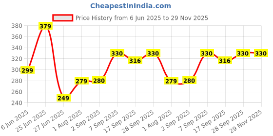 myntra.com NESKA MODA 0 To 6 Month Newborn Baby Unisex Skin-Friendly 2 Pair Set Butterfly Soft Cotton Booties neska moda Price History Graph from 6 Jun 2025 to 29 Nov 2025