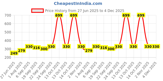 myntra.com NESKA MODA 0 To 6 Months 2 Pair Set Combo Newborn Baby Girls Skin-Friendly Cotton Frill Booties neska moda Price History Graph from 27 Jun 2025 to 4 Dec 2025