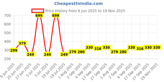 myntra.com NESKA MODA 0 To 6 Months Baby Pack Of 2 Pair Cotton Butterfly Frill Newborn Soft Infant Booties neska moda Price History Graph from 6 Jun 2025 to 19 Nov 2025