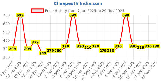 myntra.com NESKA MODA 0 To 6 Months Baby Pack Of 2 Pair Cotton Butterfly Frill Newborn Soft Infant Booties neska moda Price History Graph from 7 Jun 2025 to 28 Nov 2025