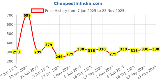 myntra.com NESKA MODA 0 To 6 Months Baby Pack Of 2 Pair Cotton Butterfly Frill Newborn Soft Infant Booties neska moda Price History Graph from 7 Jun 2025 to 23 Nov 2025