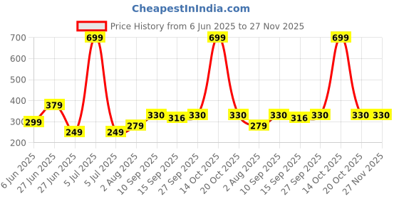 myntra.com NESKA MODA 0 To 6 Months Baby Pack Of 2 Pair Cotton Butterfly Frill Newborn Soft Infant Booties neska moda Price History Graph from 6 Jun 2025 to 27 Nov 2025