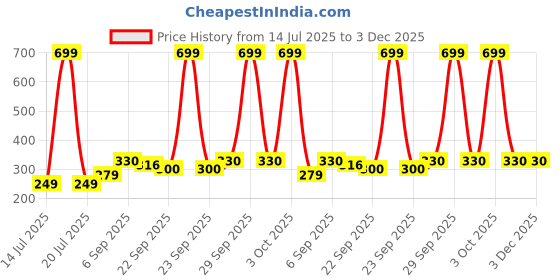 myntra.com Neska Moda 0 To 6 Months Baby Pack Of 2 Pair Cotton Butterfly Frill Newborn Soft Infant Booties (Toe to Heel Length - 10 cm, Yellow, Maroon) neska moda Price History Graph from 14 Jul 2025 to 3 Dec 2025
