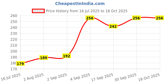 myntra.com Neska Moda 0 To 6 Months Butterfly Velcro Newborn Soft Skin-Friendly Cotton Baby Booties (Yellow) neska moda Price History Graph from 16 Jul 2025 to 18 Oct 2025