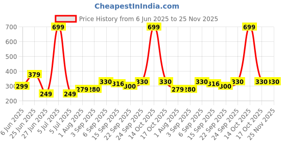 myntra.com NESKA MODA 0 To 6 Months Combo Pack of 2 Pair Newborn Baby Girls Soft Cotton Cute Butterfly Booties neska moda Price History Graph from 6 Jun 2025 to 25 Nov 2025