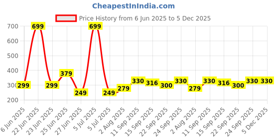 myntra.com NESKA MODA 0 To 6 Months Combo Pack of 2 Pair Newborn Baby Girls Soft Cotton Cute Butterfly Booties neska moda Price History Graph from 6 Jun 2025 to 5 Dec 2025