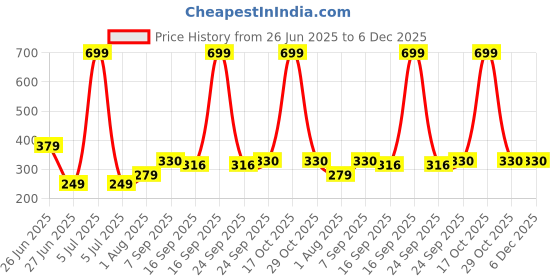 myntra.com NESKA MODA 0 To 6 Months Combo Pack of 2 Pair Newborn Baby Girls Soft Cotton Cute Butterfly Booties neska moda Price History Graph from 26 Jun 2025 to 5 Dec 2025