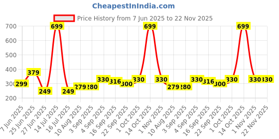 myntra.com NESKA MODA 0 To 6 Months Newborn Baby 2 Pair Combo Soft Cotton Butterfly Skin-Friendly Baby Booties neska moda Price History Graph from 7 Jun 2025 to 22 Nov 2025