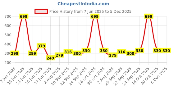 myntra.com NESKA MODA 0 To 6 Months Newborn Baby 2 Pair Set Soft Skin-Friendly Cotton Rabbit Face Baby Booties neska moda Price History Graph from 7 Jun 2025 to 5 Dec 2025