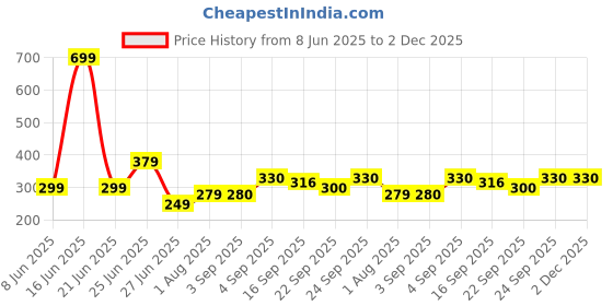 myntra.com NESKA MODA 0 To 6 Months Newborn Baby Boy & Girls 2 Pair Set Soft Cotton Butterfly & Rabbit Booties neska moda Price History Graph from 8 Jun 2025 to 2 Dec 2025
