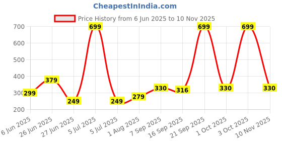 myntra.com NESKA MODA 0 To 6 Months Newborn Baby Girls Pack of 2 Pair Soft Cotton Butterfly Frill Booties neska moda Price History Graph from 6 Jun 2025 to 10 Nov 2025