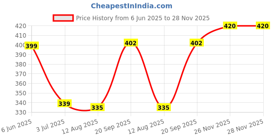 myntra.com NESKA MODA 0 To 6 Months Newborn Infants 3 Pair Set Soft Cotton Butterfly Velcro Booties neska moda Price History Graph from 6 Jun 2025 to 28 Nov 2025