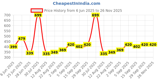myntra.com NESKA MODA 0 To 6 Months Newborn Infants 3 Pair Set Soft Cotton Butterfly Velcro Booties neska moda Price History Graph from 6 Jun 2025 to 26 Nov 2025