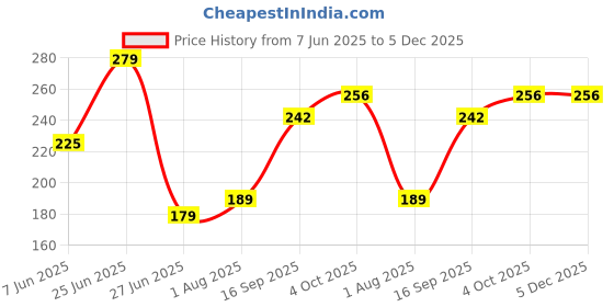 myntra.com NESKA MODA 0 To 6 Months Newborn Soft Skin-Friendly Cotton Lace Baby Booties neska moda Price History Graph from 7 Jun 2025 to 5 Dec 2025