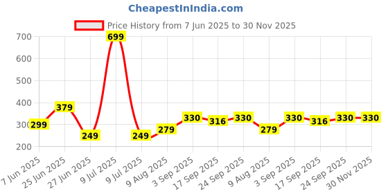 myntra.com NESKA MODA 0 To 6 Months Newborn Unisex Baby Skin-Friendly 2 Pair Soft Cotton Rabbit & Lace Booties neska moda Price History Graph from 7 Jun 2025 to 30 Nov 2025