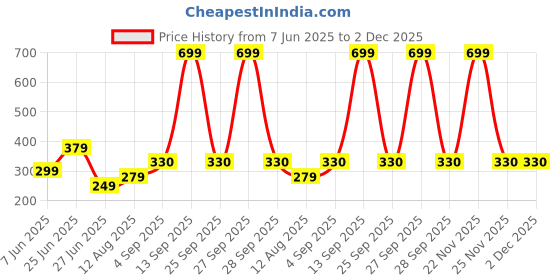 myntra.com NESKA MODA 0 To 6 Months Set of 2 Pair Butterfly Newborn Soft Skin-Friendly Cotton Baby Booties neska moda Price History Graph from 7 Jun 2025 to 1 Dec 2025