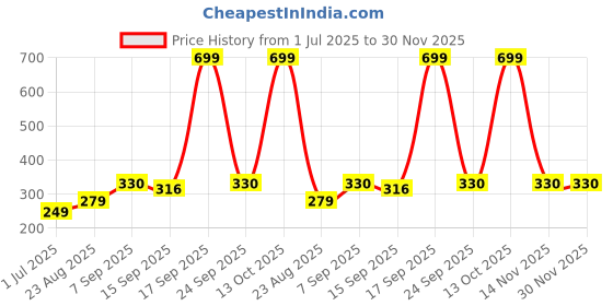 myntra.com NESKA MODA 0 To 6 Months Set of 2 Pair Butterfly Newborn Soft Skin-Friendly Cotton Baby Booties neska moda Price History Graph from 1 Jul 2025 to 30 Nov 2025