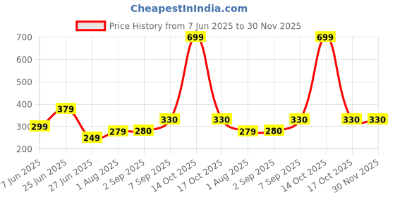 myntra.com NESKA MODA 0 To 6 Months Set of 2 Pair Lace Newborn Soft Skin-Friendly Cotton Baby Booties neska moda Price History Graph from 7 Jun 2025 to 30 Nov 2025