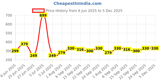 myntra.com NESKA MODA 0 To 6 Months Set of 2 Pair Newborn Baby Boys & Girls Soft Cotton Butterfly Baby Booties neska moda Price History Graph from 6 Jun 2025 to 5 Dec 2025
