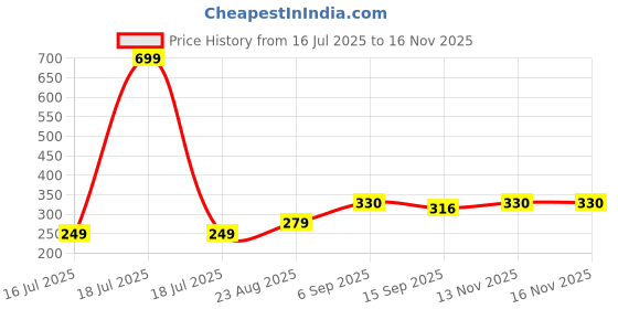 myntra.com Neska Moda 0 To 6 Months Set of 2 Pair Newborn Baby Unisex Soft Skin-Friendly Cotton Rabbit Booties (Toe to Heel Length - 10 cm, Mint, Orange) neska moda Price History Graph from 16 Jul 2025 to 16 Nov 2025