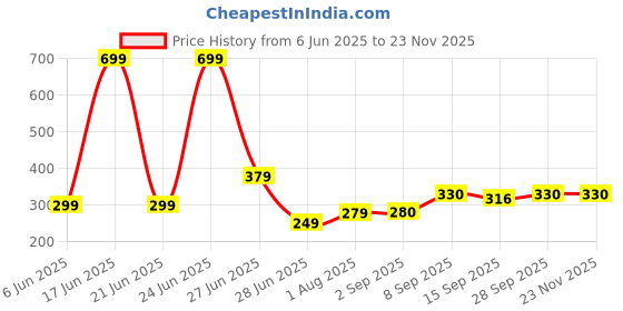 myntra.com NESKA MODA 0 To 6 Months Set of 2 Pair Newborn Infants Soft Cotton Butterfly Baby Booties neska moda Price History Graph from 6 Jun 2025 to 22 Nov 2025
