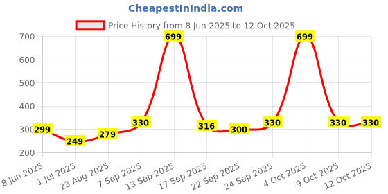 myntra.com NESKA MODA 0 To 6 Months Set of 2 Pair Newborn Soft Skin-Friendly Cotton Baby Booties neska moda Price History Graph from 8 Jun 2025 to 11 Oct 2025
