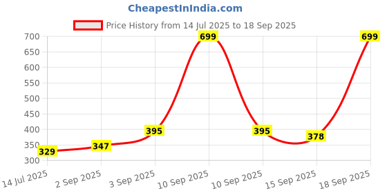 myntra.com Neska Moda 12 To 15 Months Baby Boys & Girls Velcro Chu Chu Musical Shoes/ Booties (Navy Blue) neska moda Price History Graph from 14 Jul 2025 to 18 Sep 2025