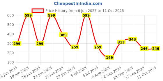 myntra.com NESKA MODA 12 To 15 Months Infants Velcro Chu Chu Musical Shoes Booties neska moda Price History Graph from 6 Jun 2025 to 11 Oct 2025