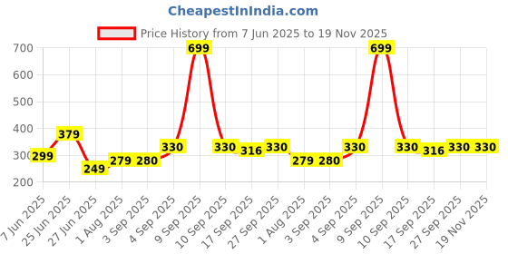 myntra.com NESKA MODA 12 To 18 Month Non Slip 2 Pair Set Toddler Baby Boy & Girl Soft Cotton Lace Shoe Booties neska moda Price History Graph from 7 Jun 2025 to 19 Nov 2025