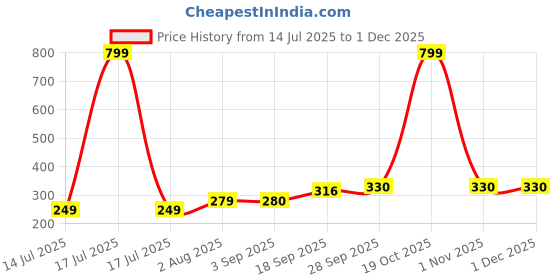 myntra.com Neska Moda 12 To 18 Month Non Slip 2 Pair Set Toddler Baby Boy & Girl Soft Cotton Lace Shoe Booties (Toe to Heel Length - 13 cm, Red, Orange) neska moda Price History Graph from 14 Jul 2025 to 1 Dec 2025