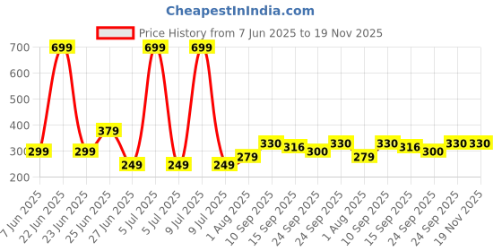 myntra.com NESKA MODA 12 To 18 Month Non Slip Baby Boys & Baby Girl 2 Pair Combo Cotton Rabbit & Lace Booties neska moda Price History Graph from 7 Jun 2025 to 19 Nov 2025