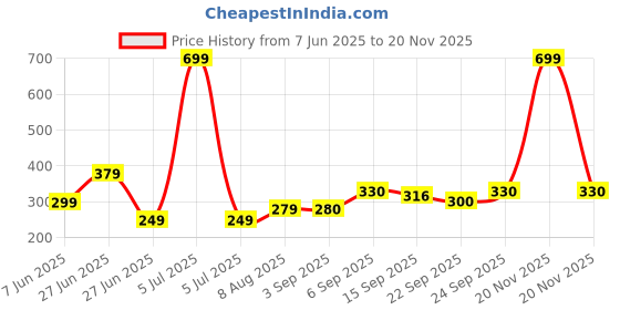 myntra.com NESKA MODA 12 To 18 Month Non Slip Baby Girls Pack of 2 Pair Soft Cotton Butterfly Frill Booties neska moda Price History Graph from 7 Jun 2025 to 18 Nov 2025