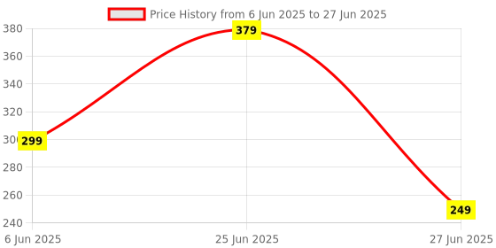 myntra.com NESKA MODA 12 To 18 Month Non Slip Infants 2 Pair Combo Cotton Rabbit and Lace Booties neska moda Price History Graph from 6 Jun 2025 to 27 Jun 2025