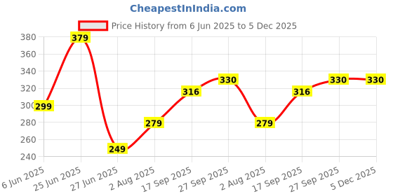 myntra.com NESKA MODA 12 To 18 Month Non Slip Infants 2 Pair Set Cotton Butterfly Baby Booties neska moda Price History Graph from 6 Jun 2025 to 5 Dec 2025