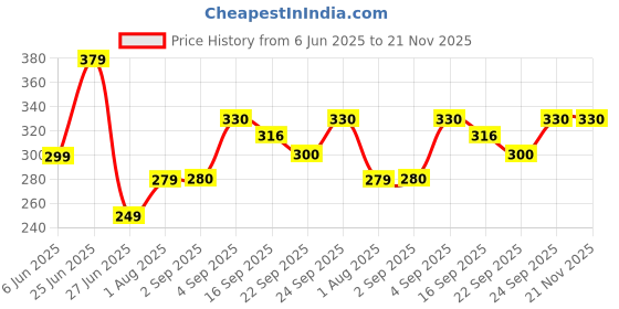 myntra.com NESKA MODA 12 To 18 Month Non Slip Infants Pack of 2 Pair Cotton Butterfly Booties neska moda Price History Graph from 6 Jun 2025 to 20 Nov 2025